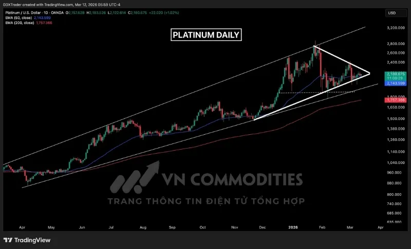 Gi&aacute; bạch kim vẫn đang nằm trong xu hướng tăng mở rộng